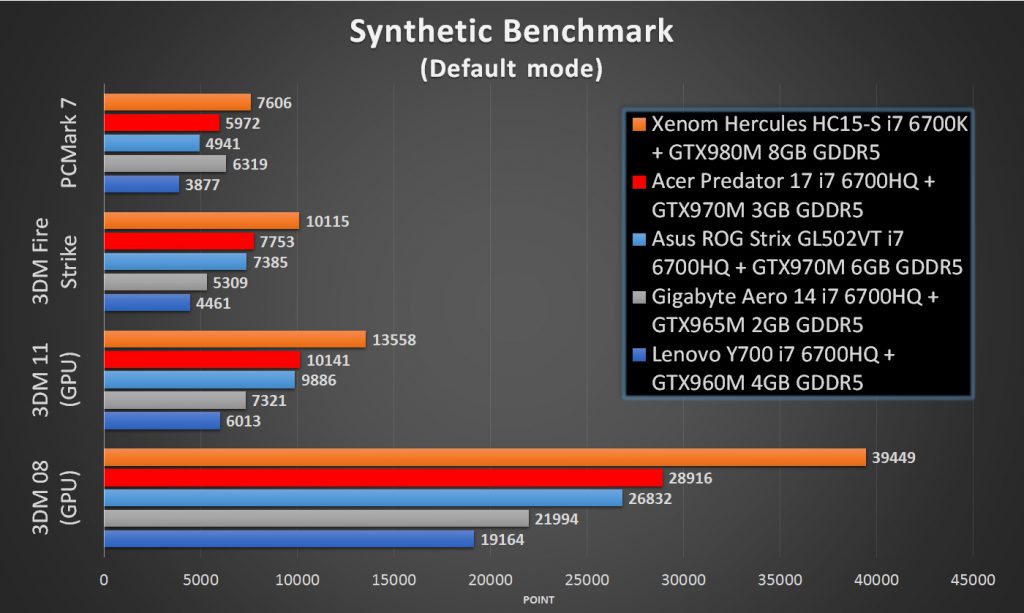 Gigabyte Aero 14 Synthetic Benchmark comparison