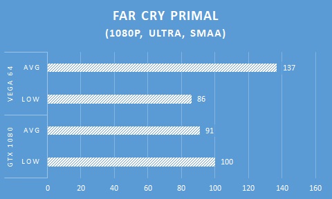 In Game AMD Radeon RX VEGA 64 - Far Cry Primal