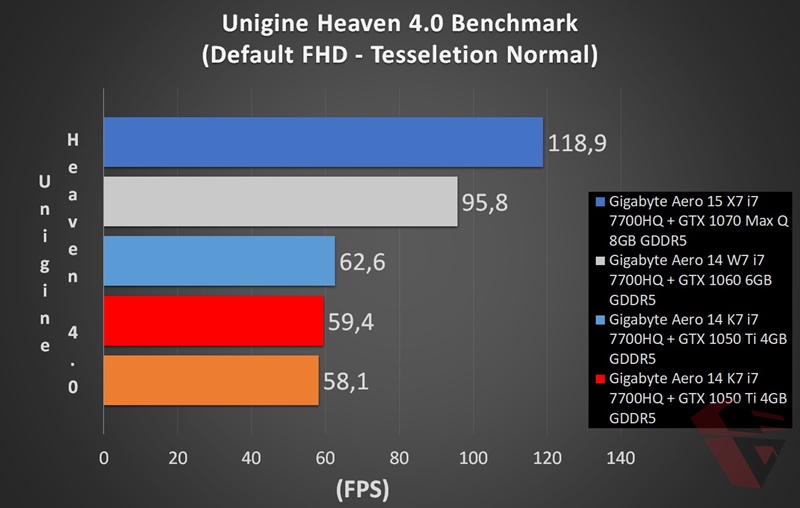 Review Gigabyte Aero 14K - Unigine Heaven Benchmark