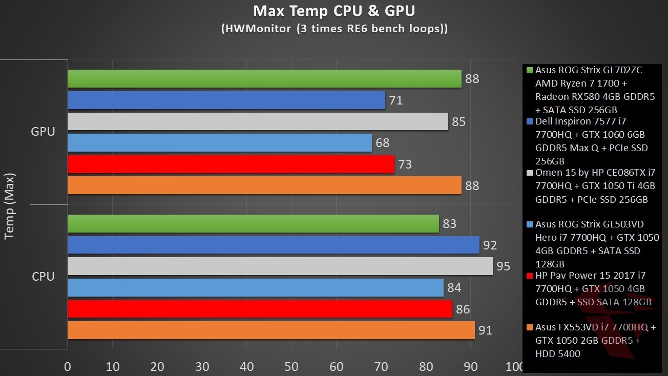 Asus ROG Strix GL702ZC temperature comparison | Pemmzchannel