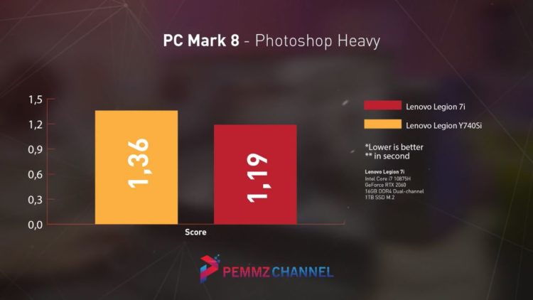 PCMark 8 - Photoshop Heavy