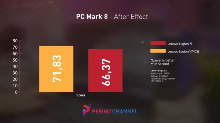 PCMark 8 - After Effect