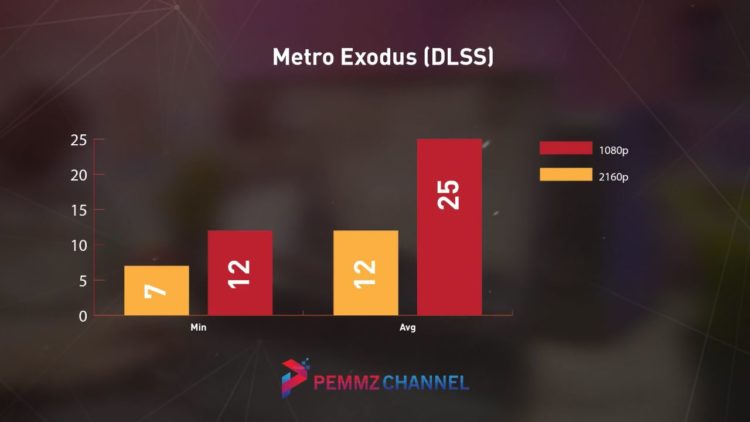 Metro Exodus (Ray Tracing & DLSS)
