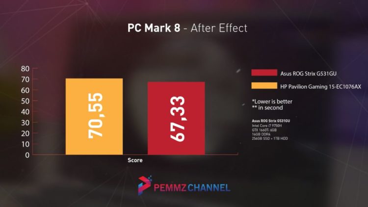 PCMark 8 - After Effect