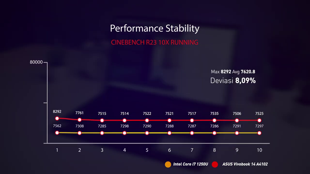 Intel Core i5 1235U Performance Stability