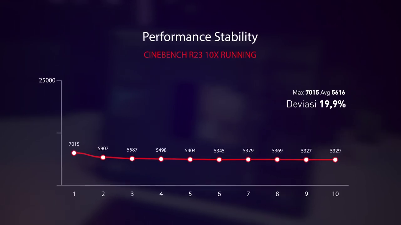 Performance Stability on Cinebench R23 Zenbook 17 Fold OLED