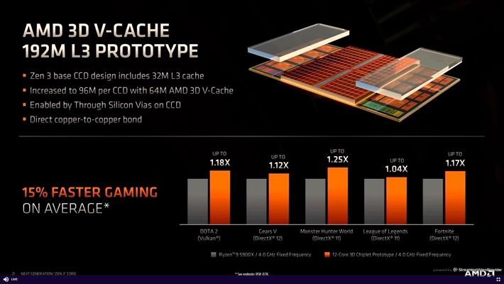 AMD 3DV Cache