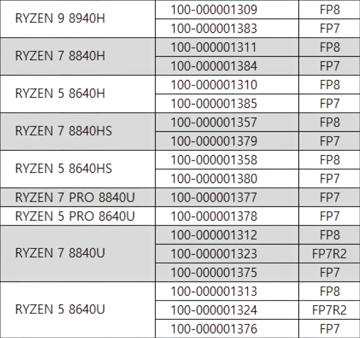 AMD Ryzen 8040 Series Lineup