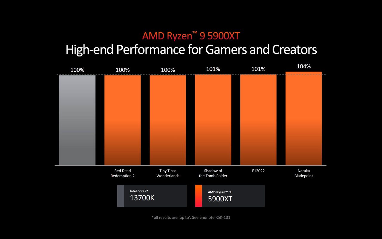 Komparasi Performa AMD Ryzen 9 6900XT vs Intel Core i7 13700K