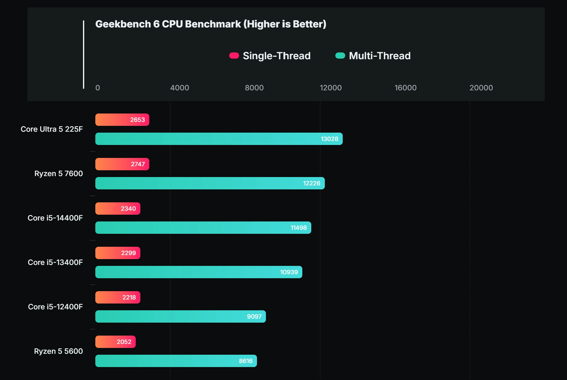 Komparasi Performa Intel Core Ultra 5 225F