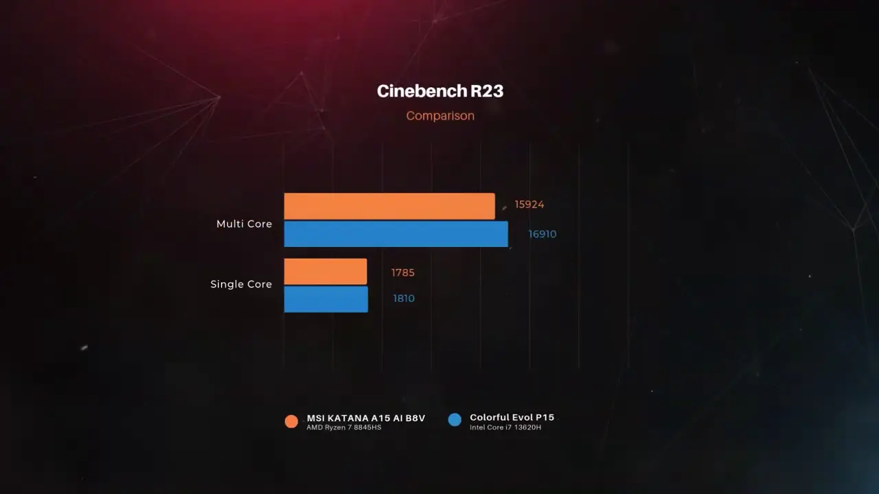 Cinebench R23 MSI Katana 15 AI
