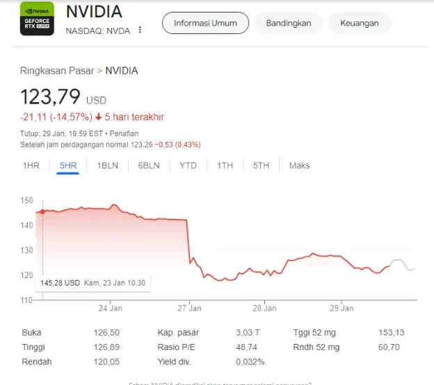 Saham NVIDIA