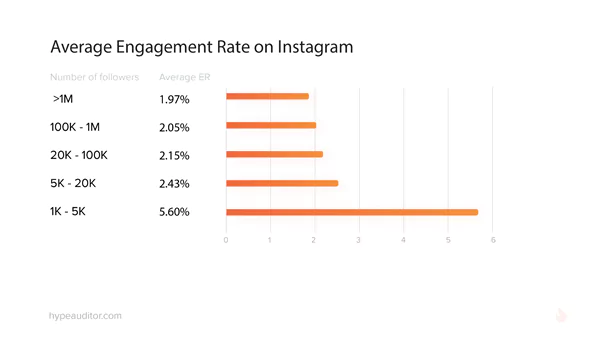engagement rate Instagram