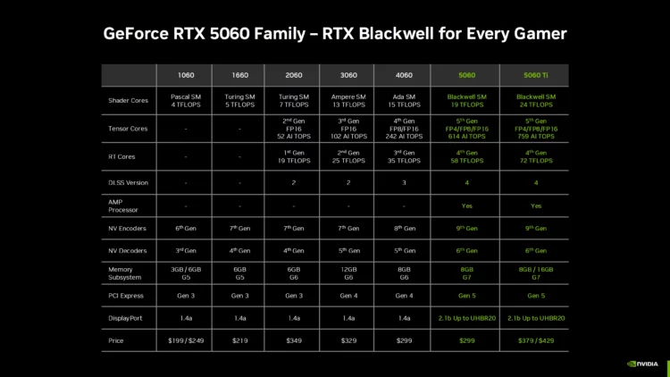 Spesifikasi Teknis GPU NVIDIA GeForce RTX 5060