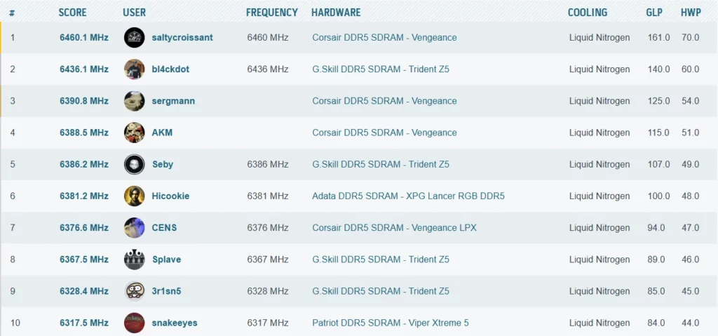 Tangkapan layar papan peringkat HWBOT untuk rekor dunia Overclocking RAM DDR5, yang secara resmi menempatkan overclocker SaltyCroissant di posisi teratas.