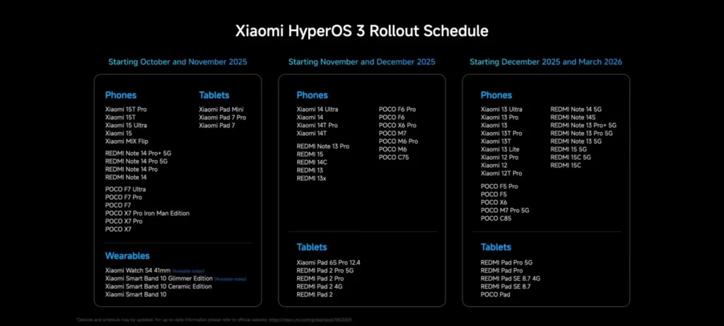 Infografis jadwal rilis resmi update HyperOS 3, yang merinci daftar HP dan tablet Xiaomi per gelombang peluncuran.