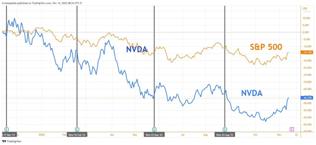Grafik perbandingan saham NVIDIA (NVDA) dengan S&P 500 pada 2021-2022, menunjukkan penurunan tajam yang menjadi bagian dari tantangan dalam sejarah NVIDIA sebelum kebangkitan era AI.