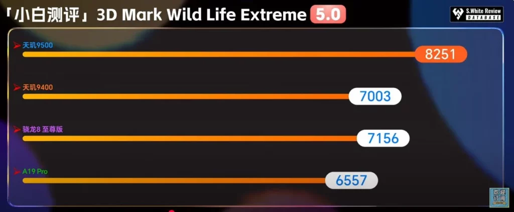 Grafik hasil benchmark GPU 3DMark Wild Life Extreme dalam pertarungan Dimensity 9500 vs Apple A19 Pro, menunjukkan skor 8.251 untuk MediaTek.