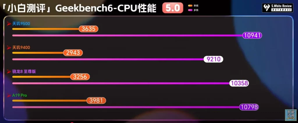Grafik hasil benchmark Geekbench 6 CPU yang membandingkan skor single-core dan multi-core dalam pertarungan Dimensity 9500 vs Apple A19 Pro.