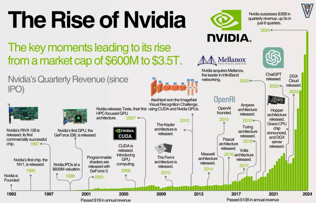 Infografis timeline sejarah NVIDIA dari 1993-2024, menunjukkan momen-momen penting seperti rilis GPU pertama, IPO, dan peluncuran CUDA pada 2006 yang menjadi titik balik perusahaan ke era komputasi AI.