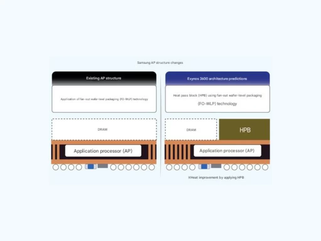 Diagram teknis yang membandingkan struktur chipset Exynos lama dengan arsitektur Exynos 2600 yang menggunakan teknologi 'Heat Pass Block' (HPB) untuk solusi anti-panas.