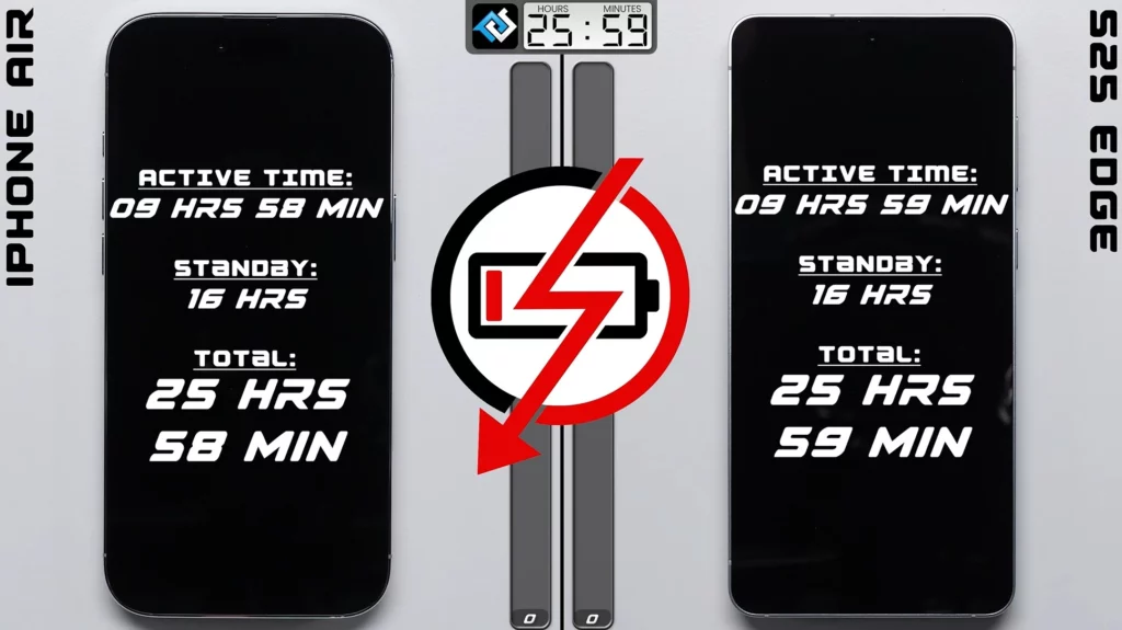 Infografis hasil akhir yang menunjukkan perbandingan daya tahan baterai iPhone Air dengan Galaxy S25 Edge, di mana Samsung unggul tipis satu menit.