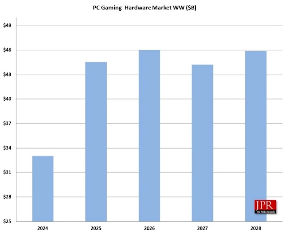 Grafik batang dari Jon Peddie Research yang menunjukkan pertumbuhan pasar hardware PC Gaming dari tahun 2024 hingga 2028, mencapai puncaknya di atas $44 miliar.