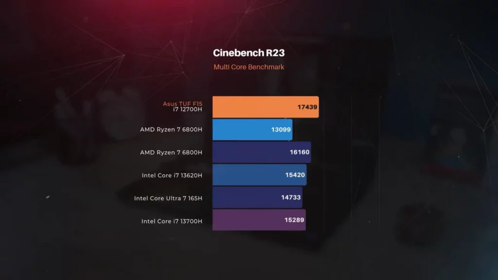 Grafik benchmark Cinebench R23 yang menunjukkan skor Multi-Core ASUS TUF F15 dengan Intel Core i7-12700H mencapai 17439 poin, mengungguli prosesor lain.