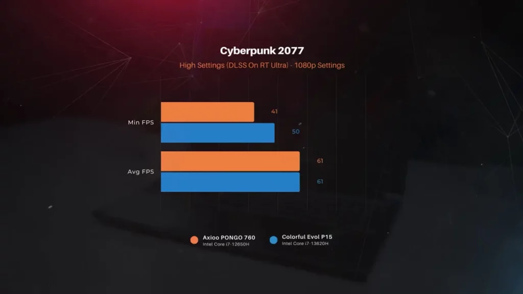 Grafik benchmark game Cyberpunk 2077 yang membandingkan performa Axioo Pongo 760 dan Colorful P15, menunjukkan rata-rata FPS yang identik namun minimum FPS lebih tinggi pada Colorful P15.