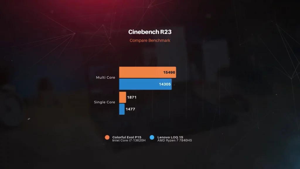 Grafik hasil benchmark Cinebench R23 yang membuktikan keunggulan performa CPU laptop Colorful Evol P15 dibandingkan kompetitornya, Lenovo LOQ 15.