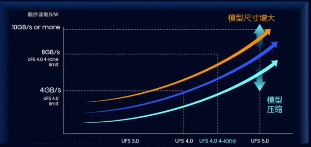 Grafik perbandingan kecepatan yang menunjukkan keunggulan performa memori UFS 5.0 dibandingkan generasi sebelumnya.