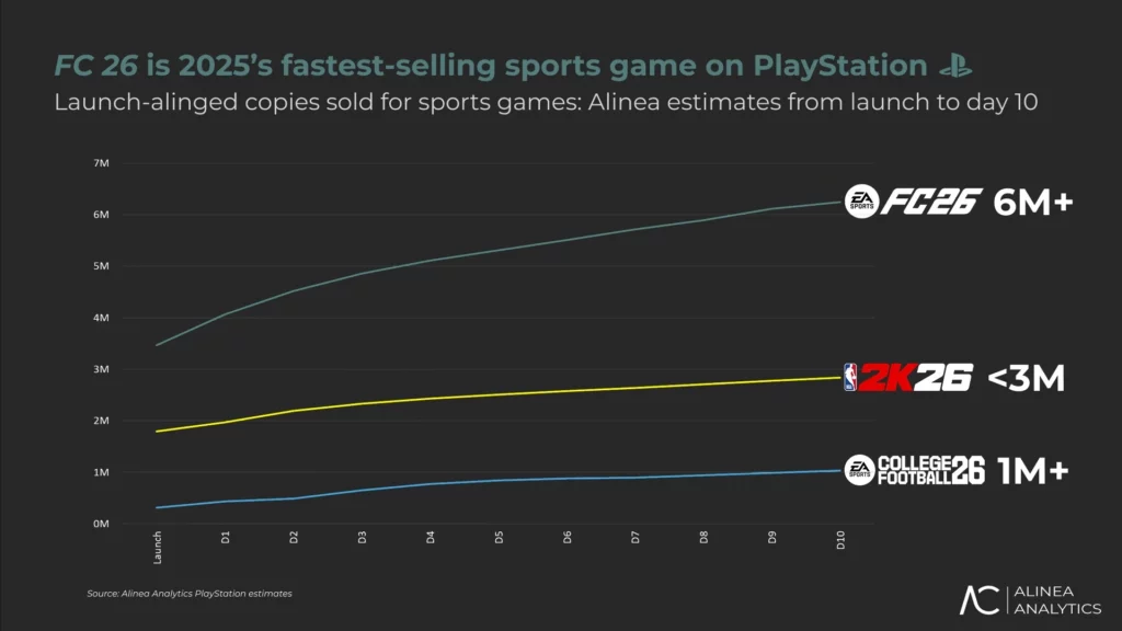 Grafik dari Alinea Analytics yang menunjukkan data penjualan EA Sports FC 26 dibandingkan game olahraga lainnya di PlayStation.