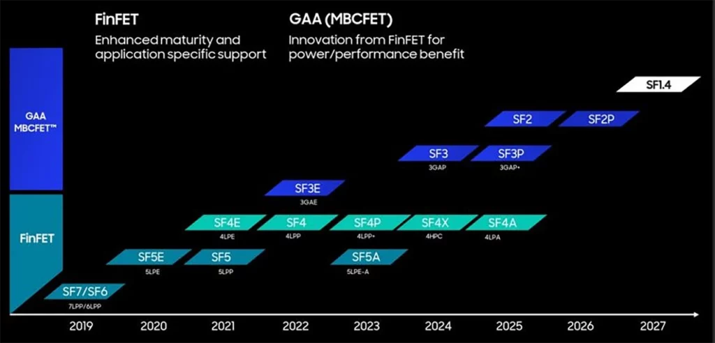 Roadmap teknologi Samsung Foundry yang menunjukkan evolusi dari FinFET ke GAA, di mana proses SF2 (2nm) untuk Snapdragon 8 Elite Gen 5 muncul di tahun 2025.