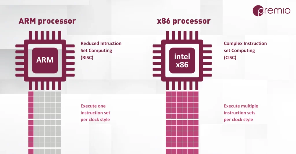Infografis perbandingan antara prosesor ARM dengan arsitektur RISC yang lebih sederhana dan prosesor x86 dengan arsitektur CISC yang lebih kompleks.