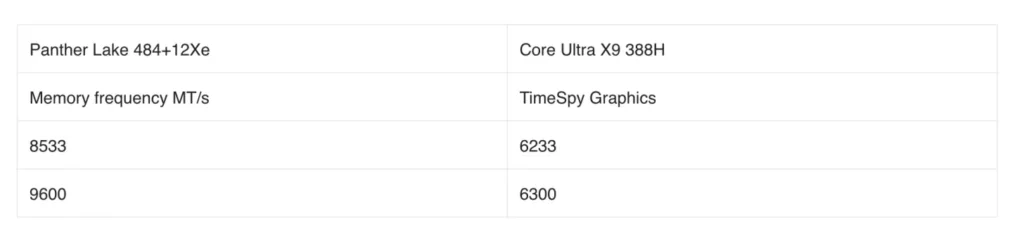 Tabel skor benchmark Intel Panther Lake Core Ultra X9 388H yang bocor, menunjukkan skor TimeSpy Graphics hingga 6300 poin.