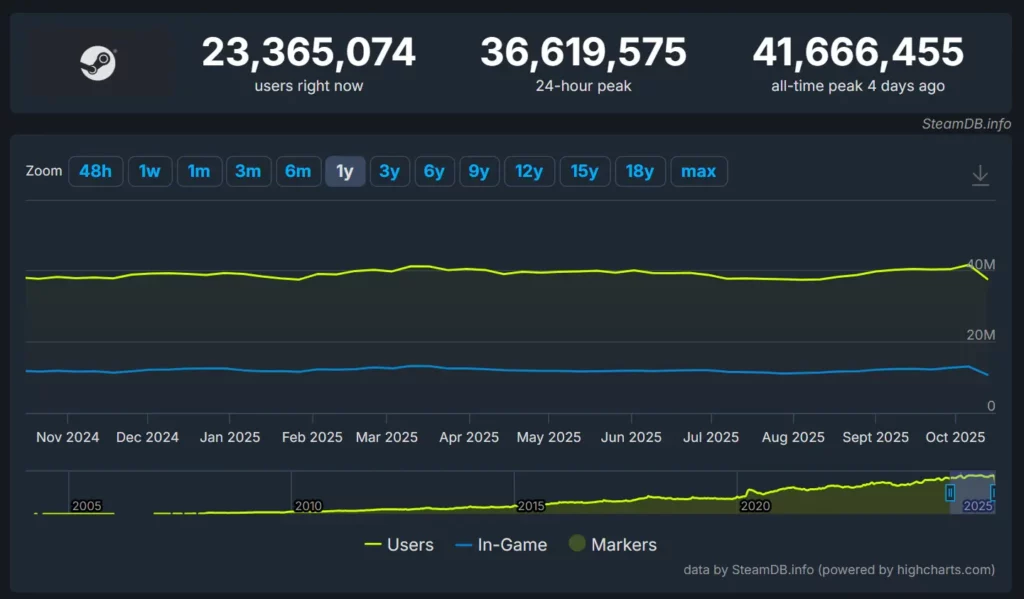Screenshot data dari SteamDB yang menunjukkan grafik rekor pemain Steam, dengan angka puncak tertinggi (all-time peak) mencapai 41.666.455 pengguna.