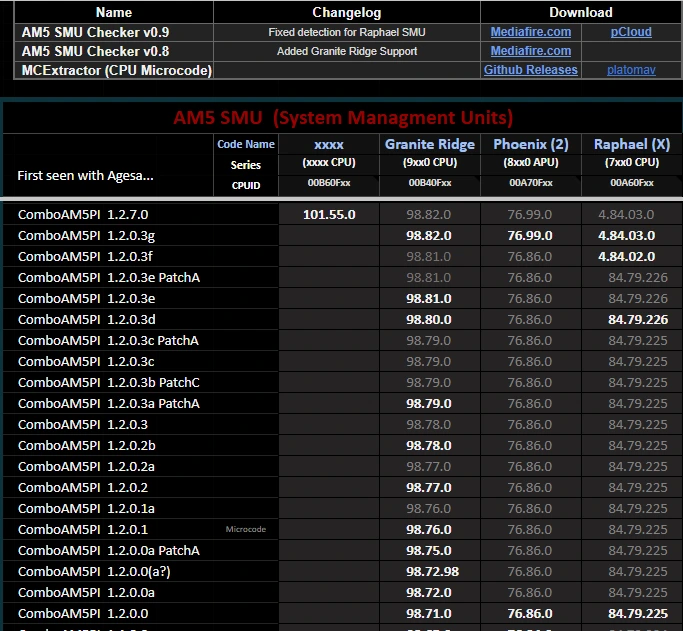 Tabel data-mining AM5 SMU Checker, menunjukkan AGESA 1.2.7.0 yang membocorkan kode APU baru, diyakini sebagai Ryzen 9000G 'Krackan Point'.
