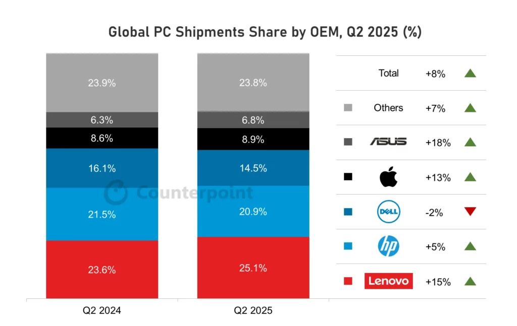 Bagan data pangsa pasar PC global Q2 2025 dari Counterpoint, menunjukkan Lenovo memimpin di 25,1% mengungguli HP, Dell, dan Apple, mendukung sejarah Lenovo sebagai raja PC dunia.