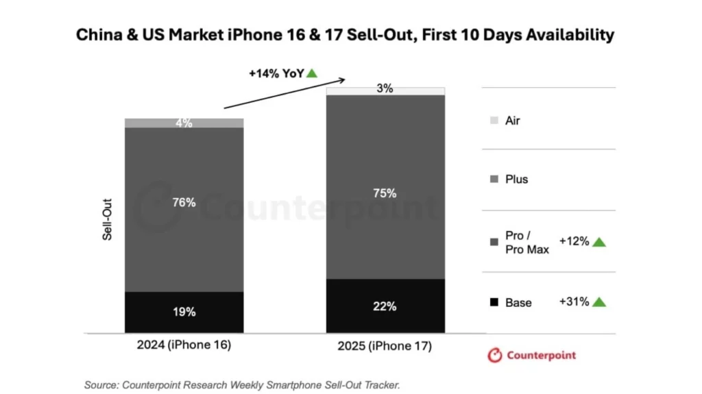 Grafik Counterpoint perbandingan penjualan iPhone 17 vs iPhone 16, menunjukkan model iPhone 17 biasa (base) naik 31% dan iPhone Air hanya 3%.