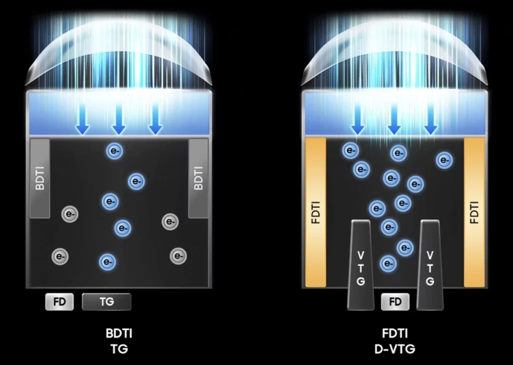 Diagram teknis yang membandingkan teknologi FDTI dan D-VTG pada sensor kamera 200MP Samsung terbaru.