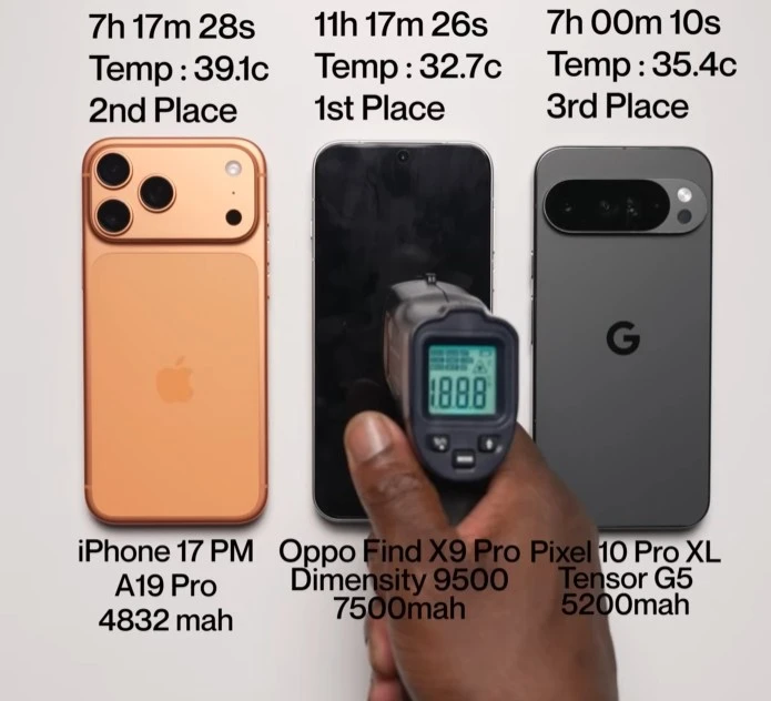 Hasil akhir tes baterai: OPPO Find X9 Pro (11 jam 17 m) juara 1, iPhone 17 Pro Max (7 jam 17 m) juara 2, dan Pixel 10 Pro XL (7 jam) juara 3.