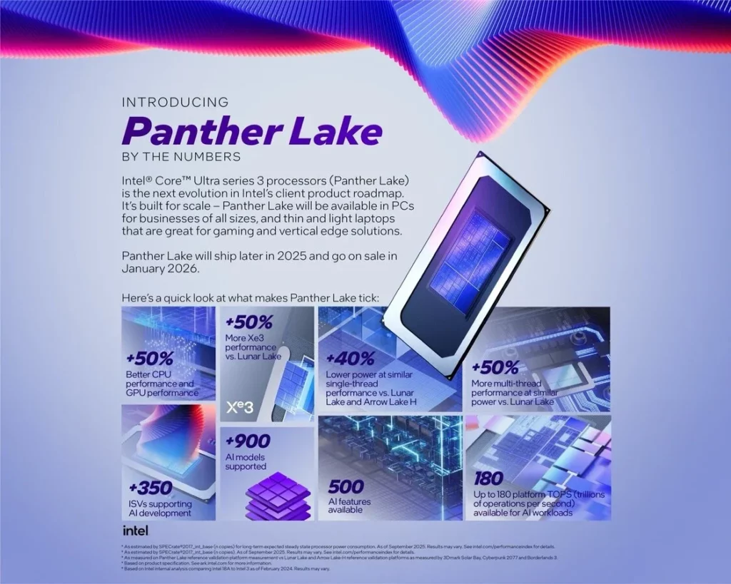 Slide klaim resmi Intel Panther Lake (E-E-A-T) yang mengklaim performa CPU +50% lebih baik, kontradiktif dengan laporan benchmark CPU Intel Core Ultra X7 358H yang mengecewakan.
