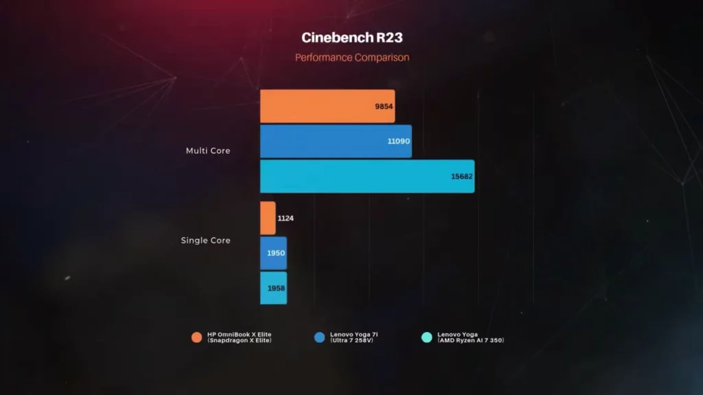 Grafik skor Cinebench R23 Lenovo Yoga 7i (2025) yang fokus pada efisiensi, dibandingkan dengan HP OmniBook (Snapdragon) dan Yoga (AMD).
