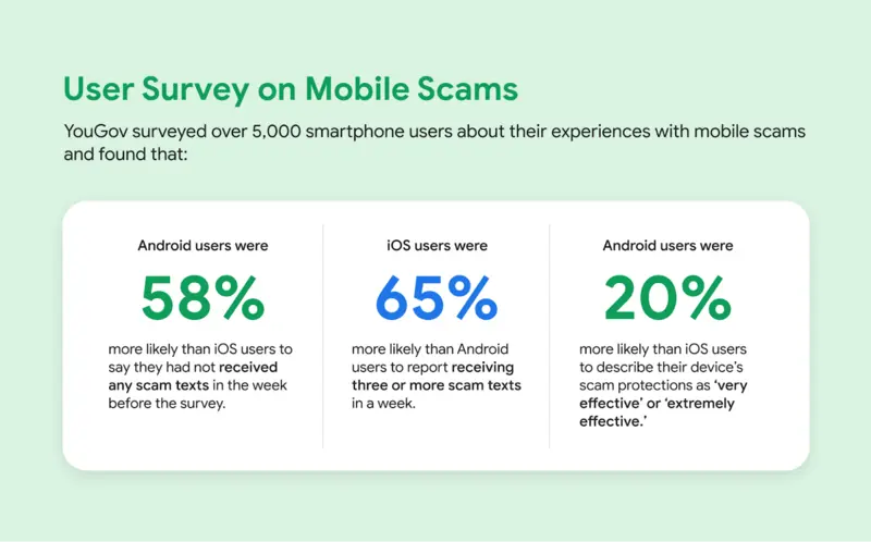 Data survei YouGov tentang perlindungan scam Android, menunjukkan pengguna Android 58% lebih sedikit menerima scam teks dibanding iOS dan 20% lebih percaya proteksinya efektif.