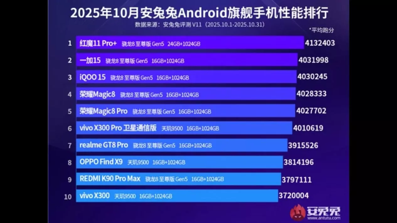 Tangkapan layar peringkat performa AnTuTu Android flagship Oktober 2025, menunjukkan RedMagic 11 Pro+ di posisi pertama dan didominasi oleh ponsel bertenaga Snapdragon 8 Elite Gen 5.