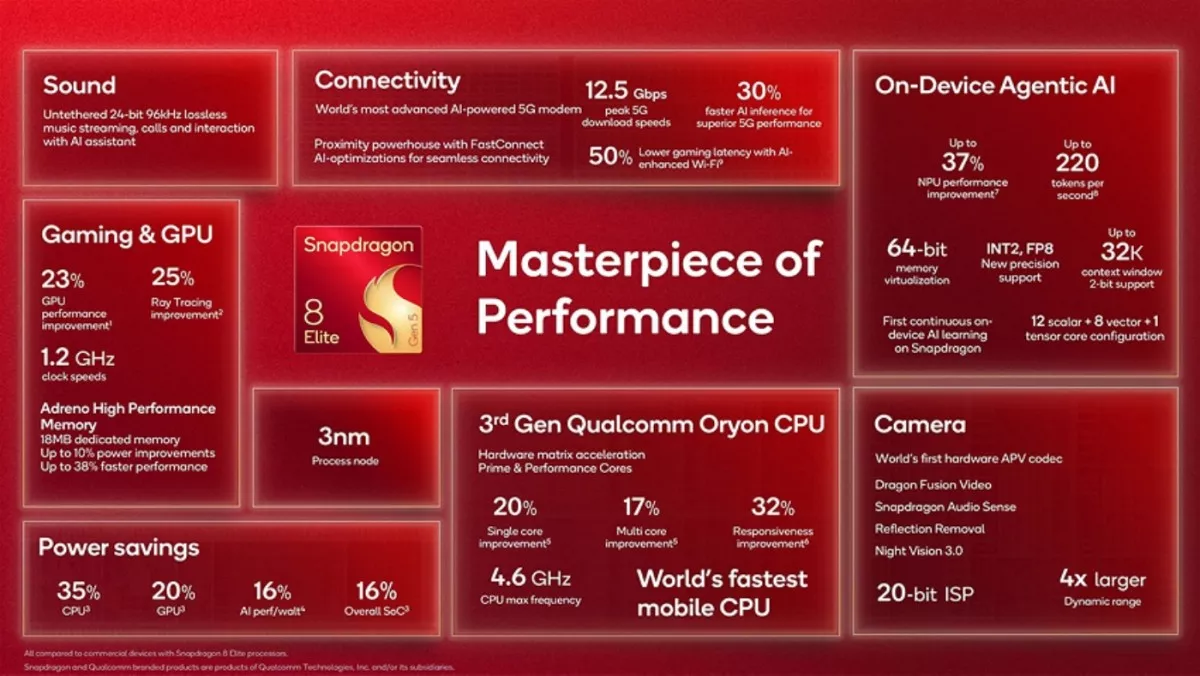 Diagram spesifikasi teknis Snapdragon 8 Elite Gen 5 dengan fokus pada peningkatan performa GPU (23%), CPU (World's fastest mobile CPU), konektivitas 12.5 Gbps, dan efisiensi daya.