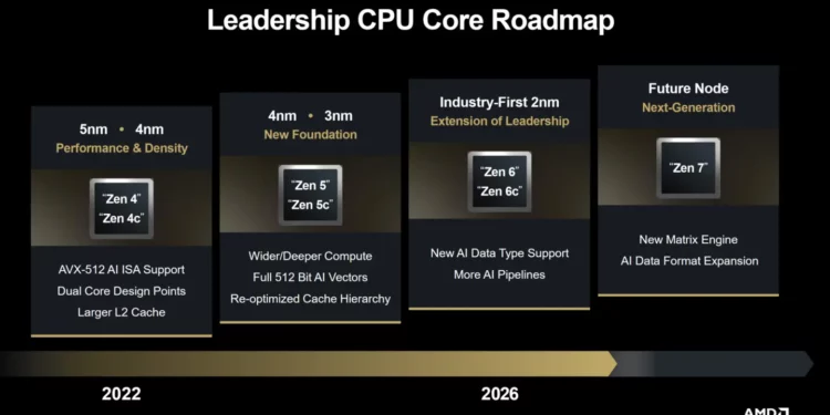 Roadmap CPU AMD resmi dari Financial Analyst Day, menunjukkan AMD Zen 6 adalah CPU 2nm pertama di 2026 dan mengungkap keberadaan Zen 7.