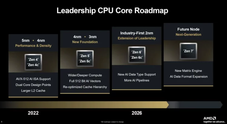 Roadmap CPU AMD resmi dari Financial Analyst Day, menunjukkan AMD Zen 6 adalah CPU 2nm pertama di 2026 dan mengungkap keberadaan Zen 7.