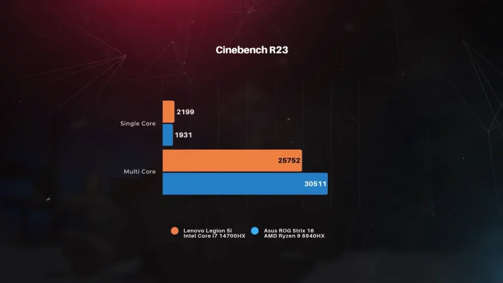 Grafik benchmark Cinebench R23 membandingkan Lenovo Legion 5i (i7-14700HX) dengan skor Multi Core 25752 melawan Asus ROG Strix 16 (Ryzen 9 8940HX) dengan skor 30511.