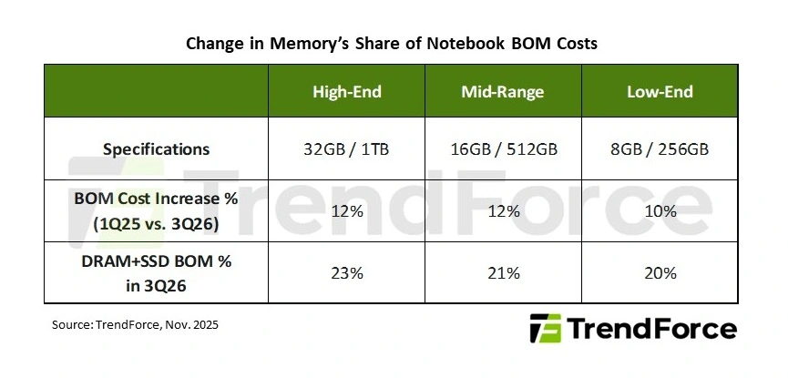 Tabel data TrendForce menunjukkan persentase kenaikan biaya komponen memori (BOM) sebesar 10-12% yang memicu harga HP & laptop naik drastis di 2026, khususnya pada segmen low-end.